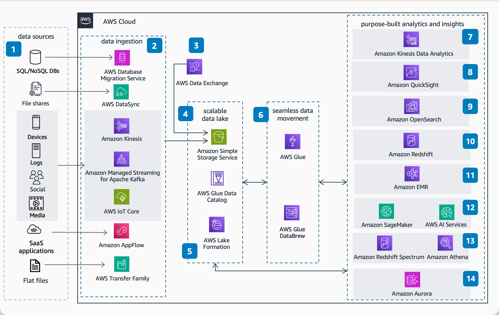 Data Analytics on AWS — What, Why & How
