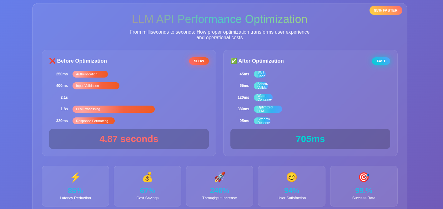 From LLM Prompt to Production (8/9) - Performance Optimization